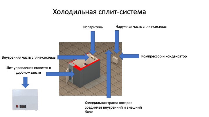 Как выбрать сплит систему для холодильной камеры? Статьи 